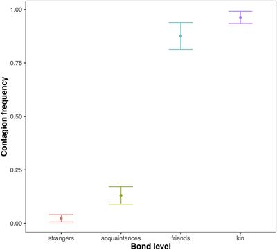 Auditory Contagious Yawning Is Highest Between Friends and Family Members: Support to the Emotional Bias Hypothesis